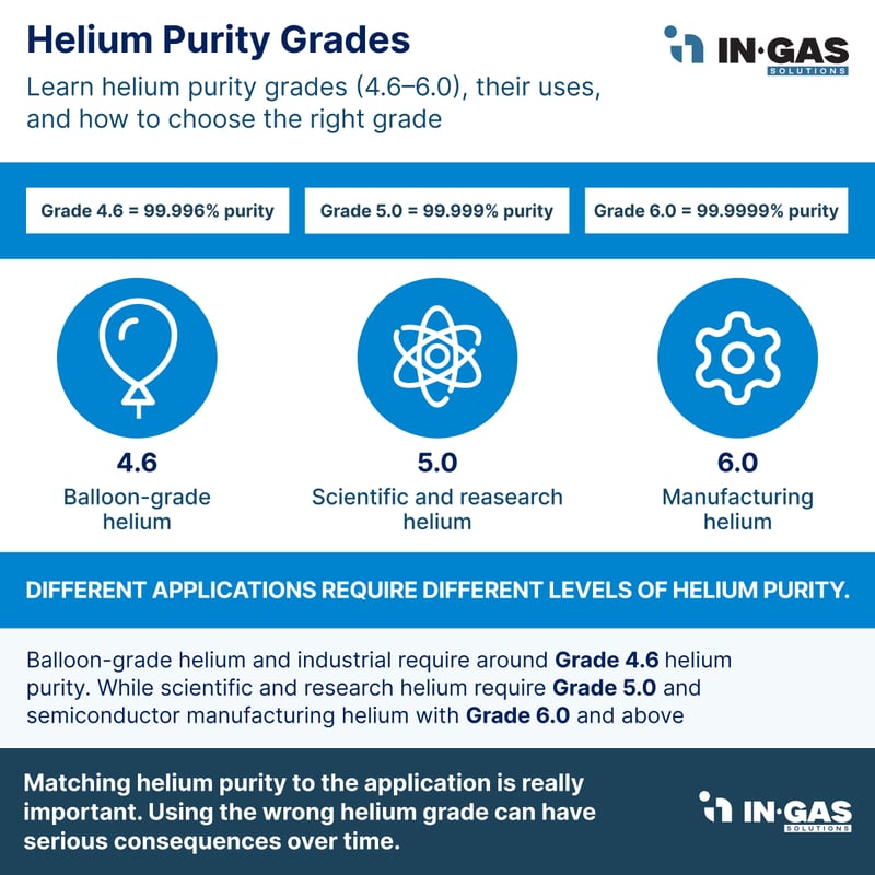 IGS_ Helium Purity Grades - June