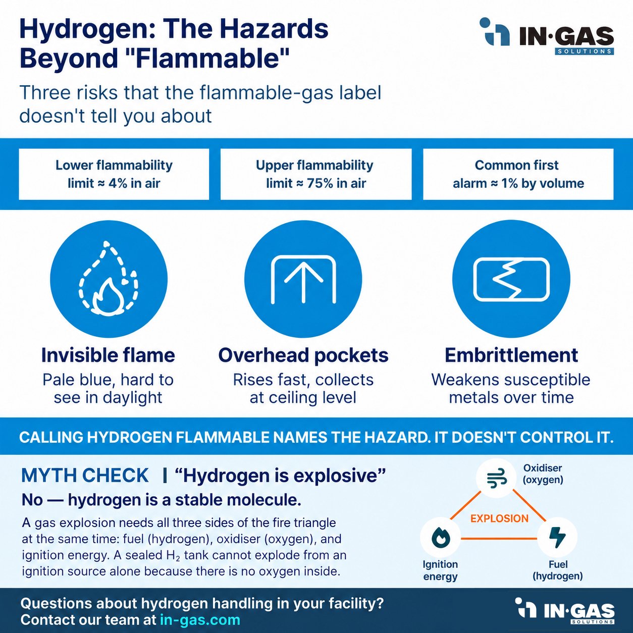 IGS_ Hydrogen_ The Hazards Beyond _Flammable_03